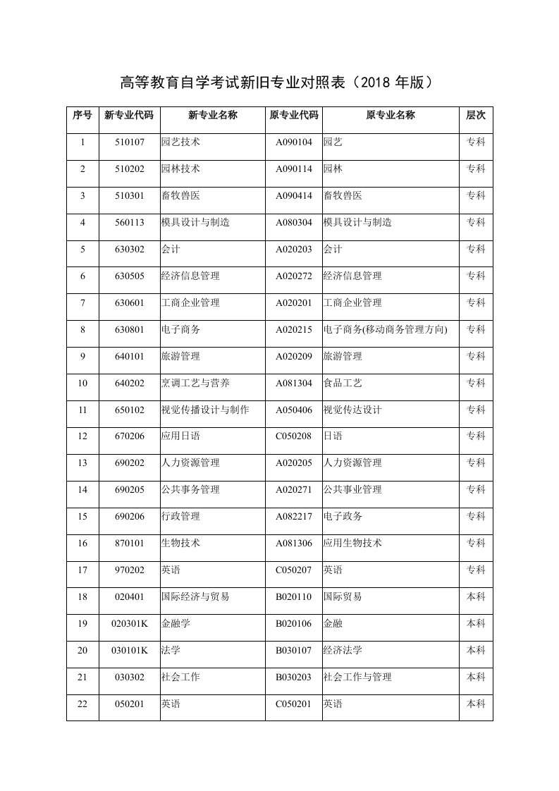 高等教育自学考试新旧专业对照018年版