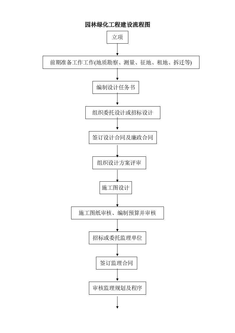 施工组织-园林绿化工程建设流程图