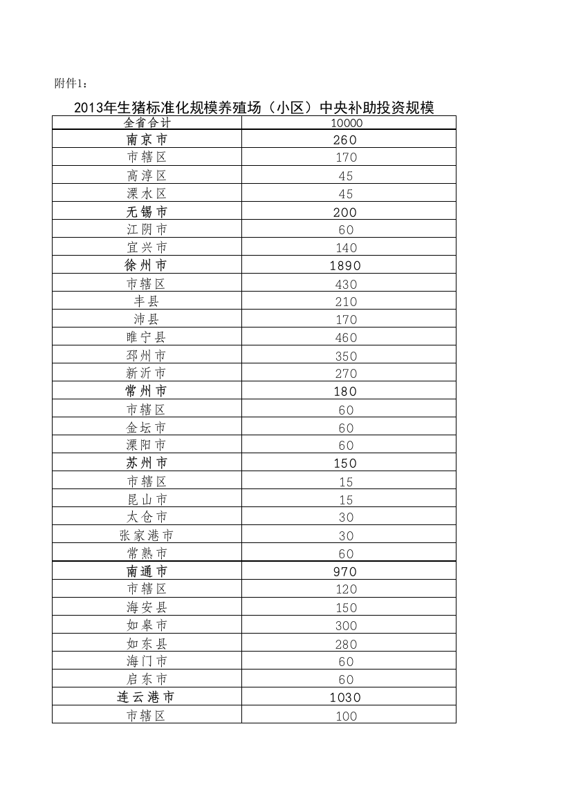 2013年生猪标准化规模养殖场(小区)中央补助投资规模