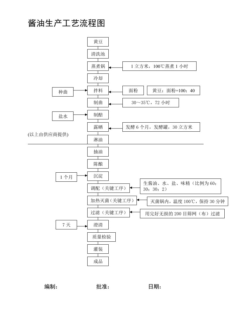 酱油生产工艺流程