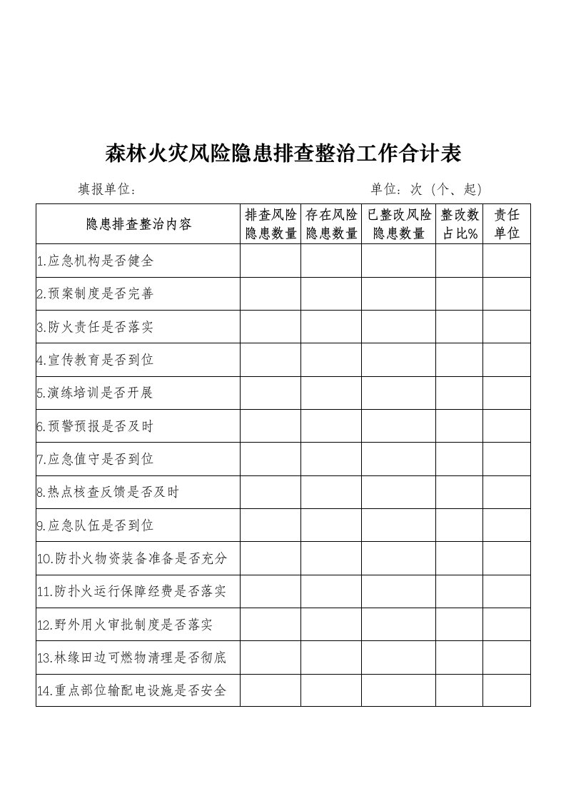 森林火灾风险隐患排查整治工作合计表