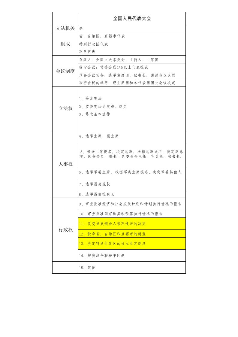 宪法--全人大、全人常、国务院职权比较（精选）