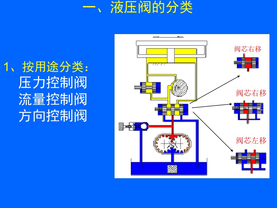 液压阀基础知识专题培训课件