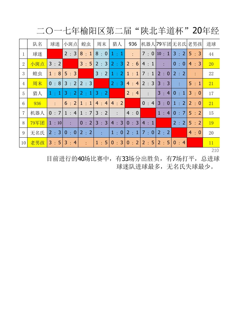 足球赛循环赛比分表积分表排名表模板