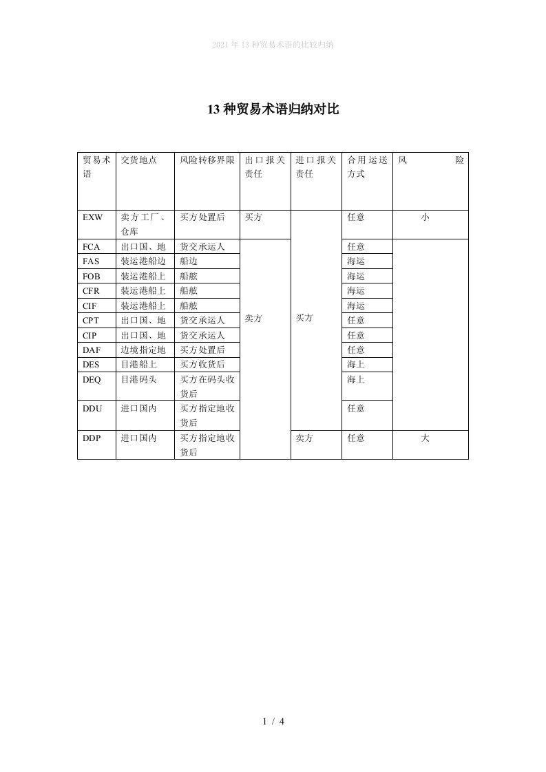 2022年13种贸易术语的比较归纳