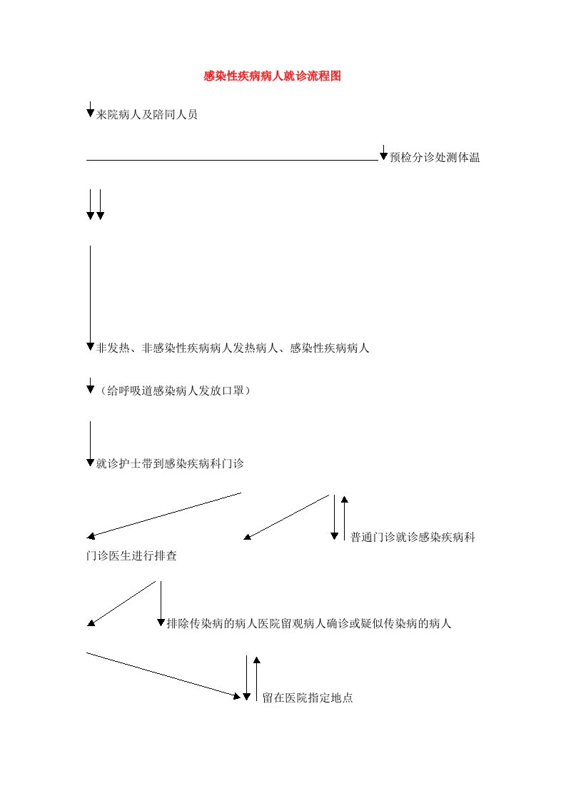 【推荐】感染性疾病病人就诊规定及流程(2)