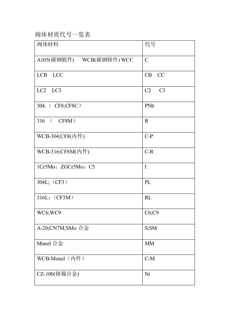 阀体材质代号一览表