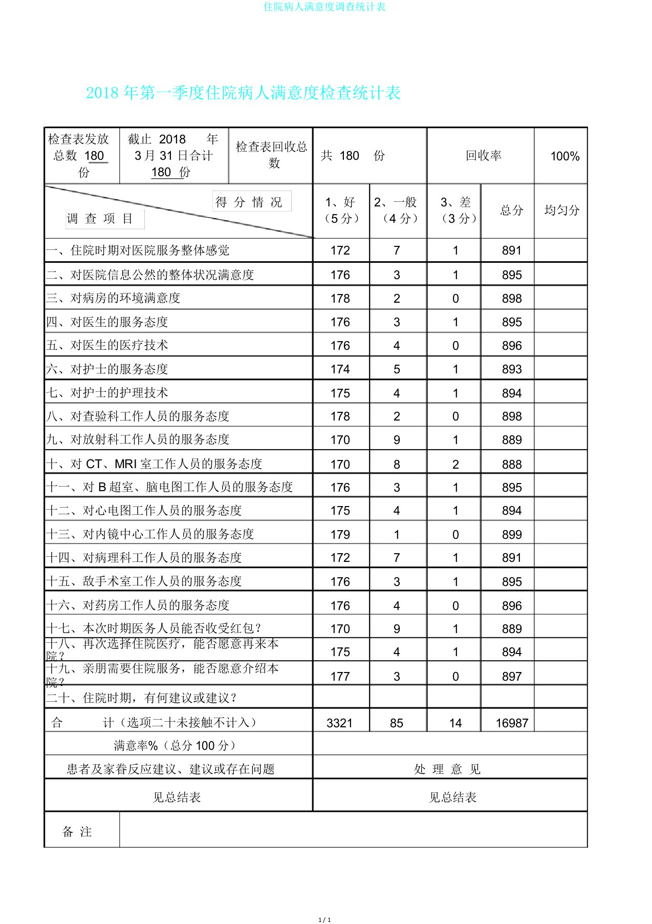 住院病人满意度调查统计表