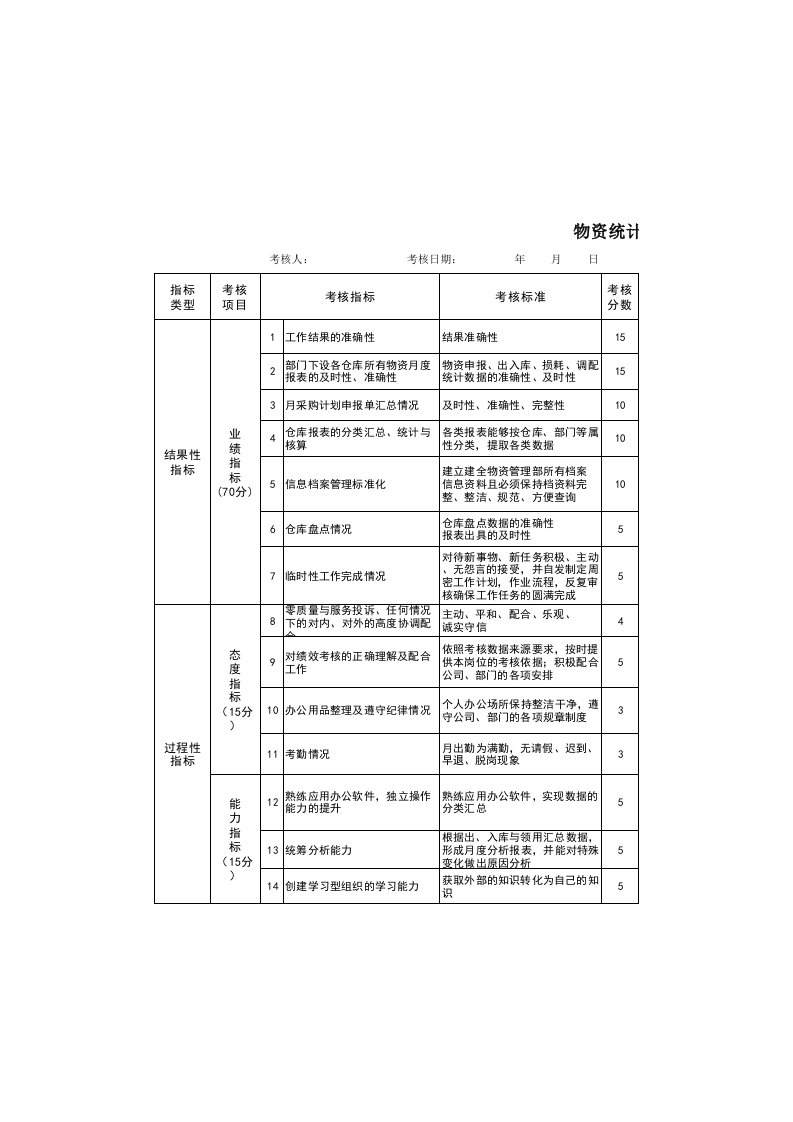 (XLS)物资管理部绩效考核表