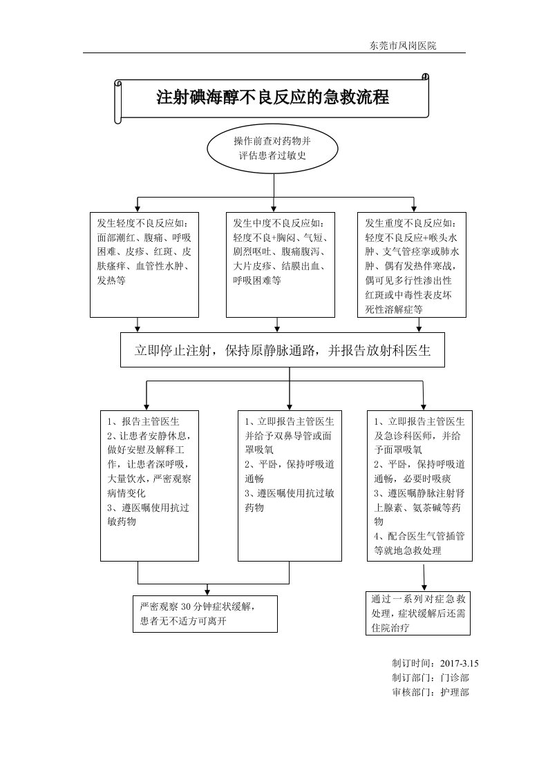 碘海醇不良反应急救流程