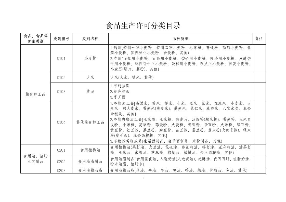 食品生产许可分类目录