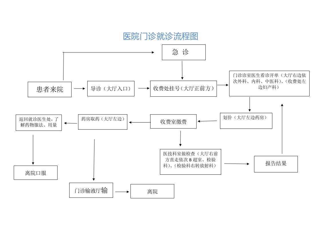 医院就诊流程图