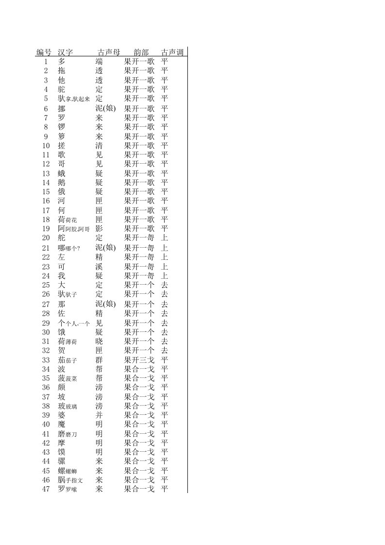 《方言调查字表》电子版（精选）