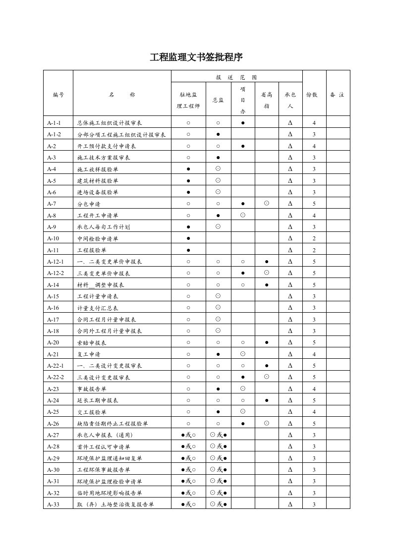 路灯亮化工程用表A、B表