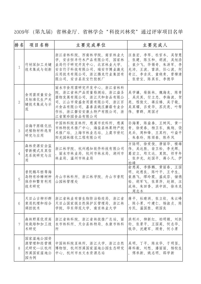 省林学会科技兴林奖-浙江林业网