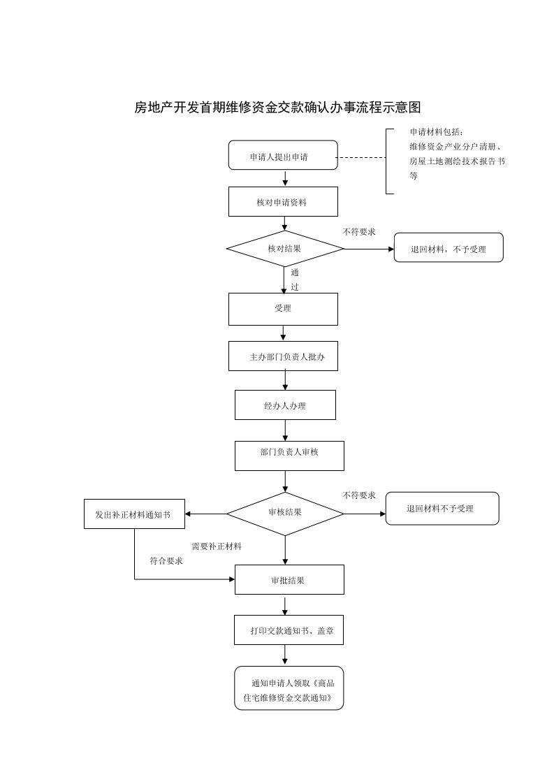 房地产开发首期维修资金交款确认办事流程示意图