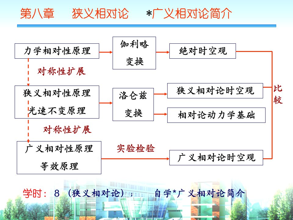 大学物理狭义相对论基础全部内容ppt课件