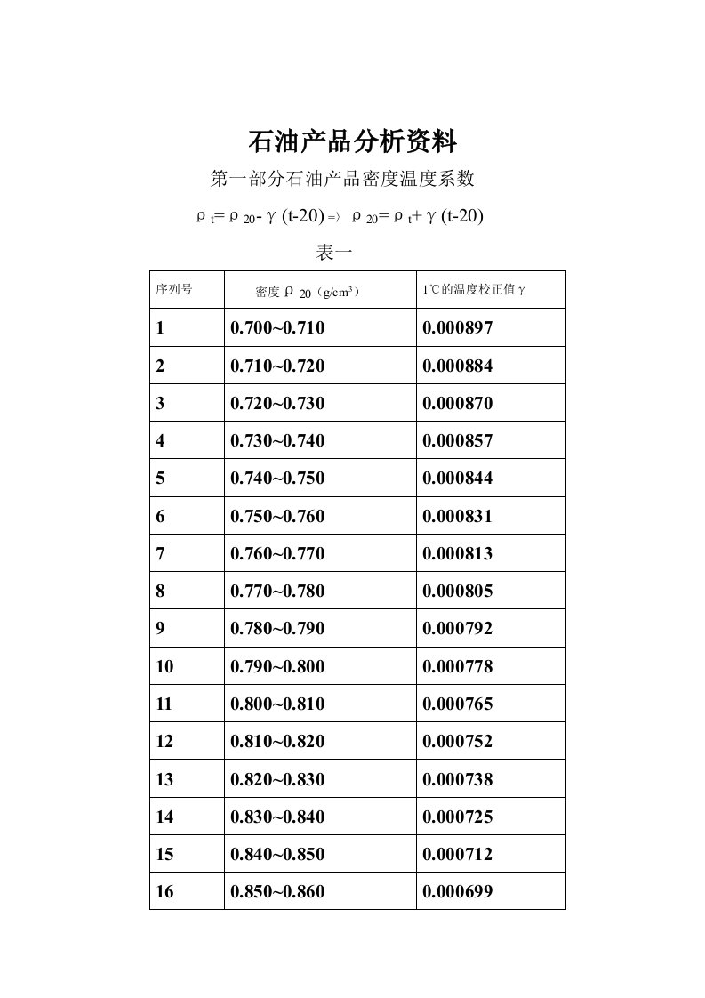 石油产品调合分析