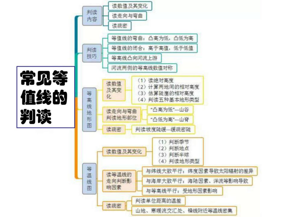 地理主干知识思维导图63张课件