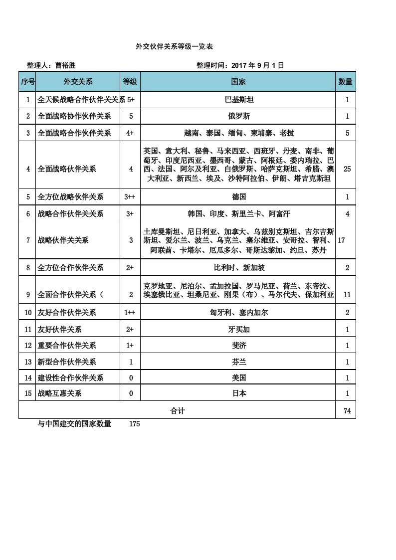 外交伙伴关系等级一览表