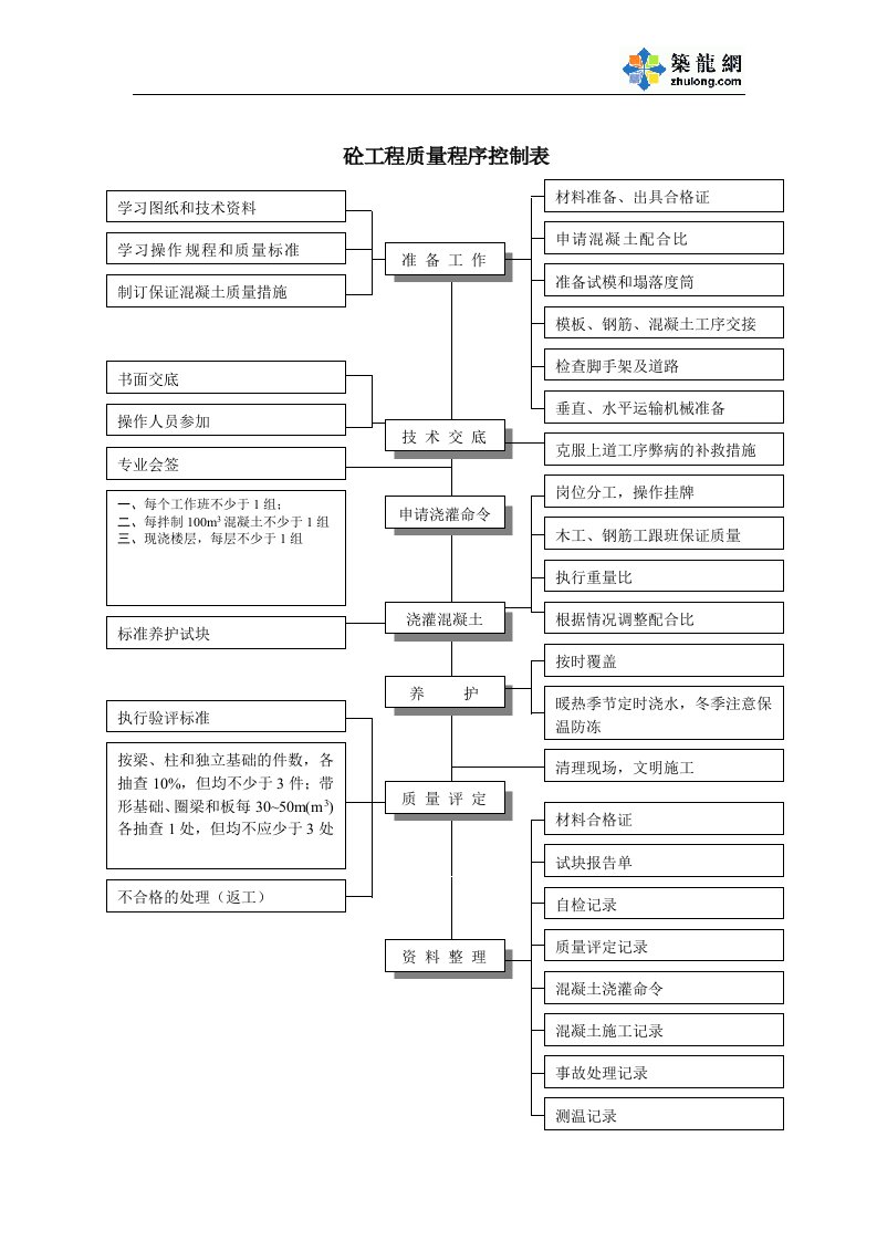 混凝土工程质量程序控制流程图