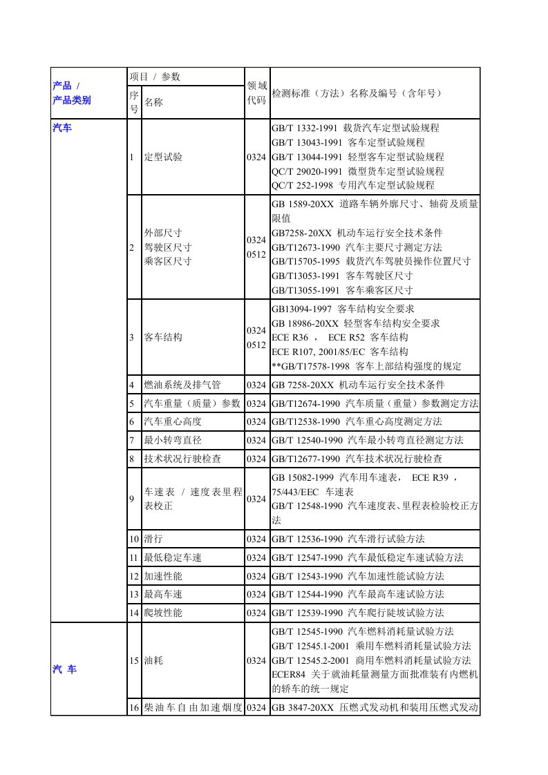 汽车行业-汽车标准1