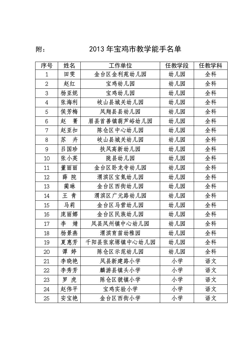 宝鸡市2013年教学能手名单