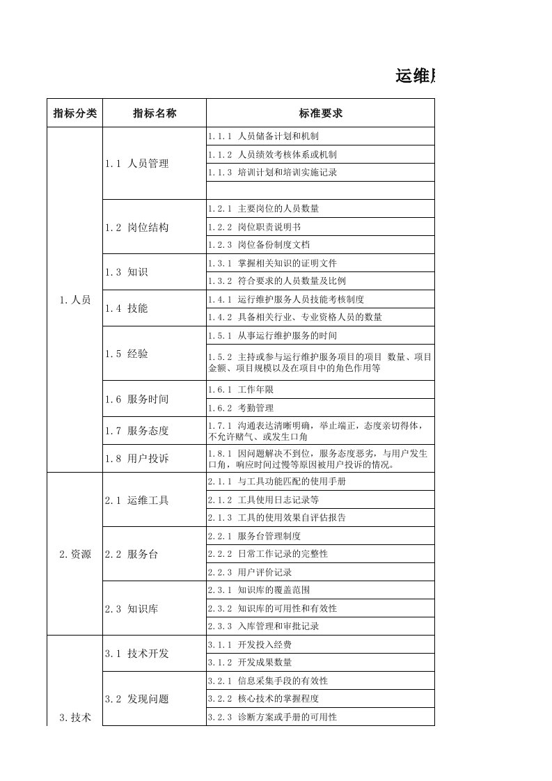 运维服务绩效考核指标