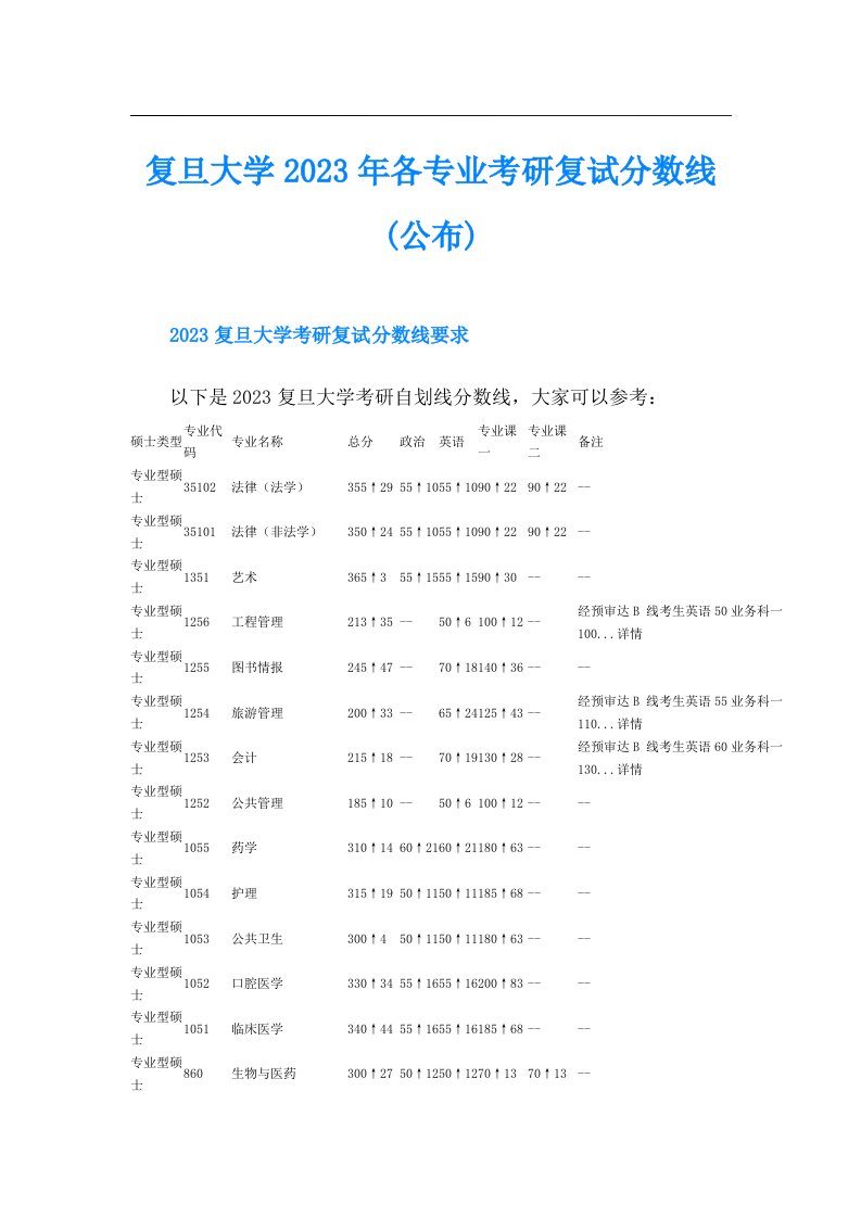 复旦大学各专业考研复试分数线(公布)