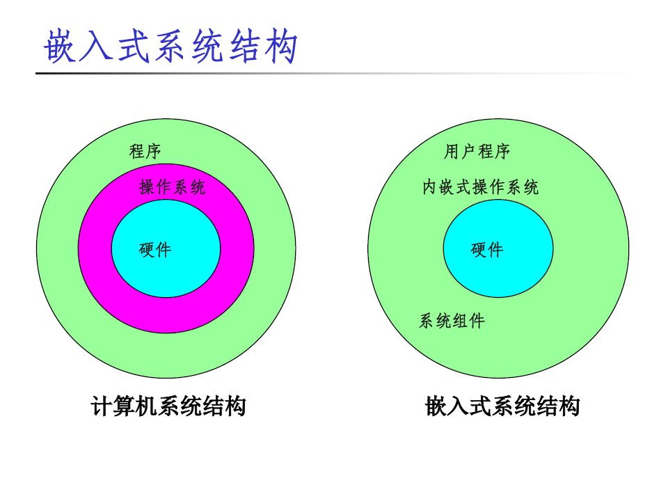 嵌入式系统软件平台