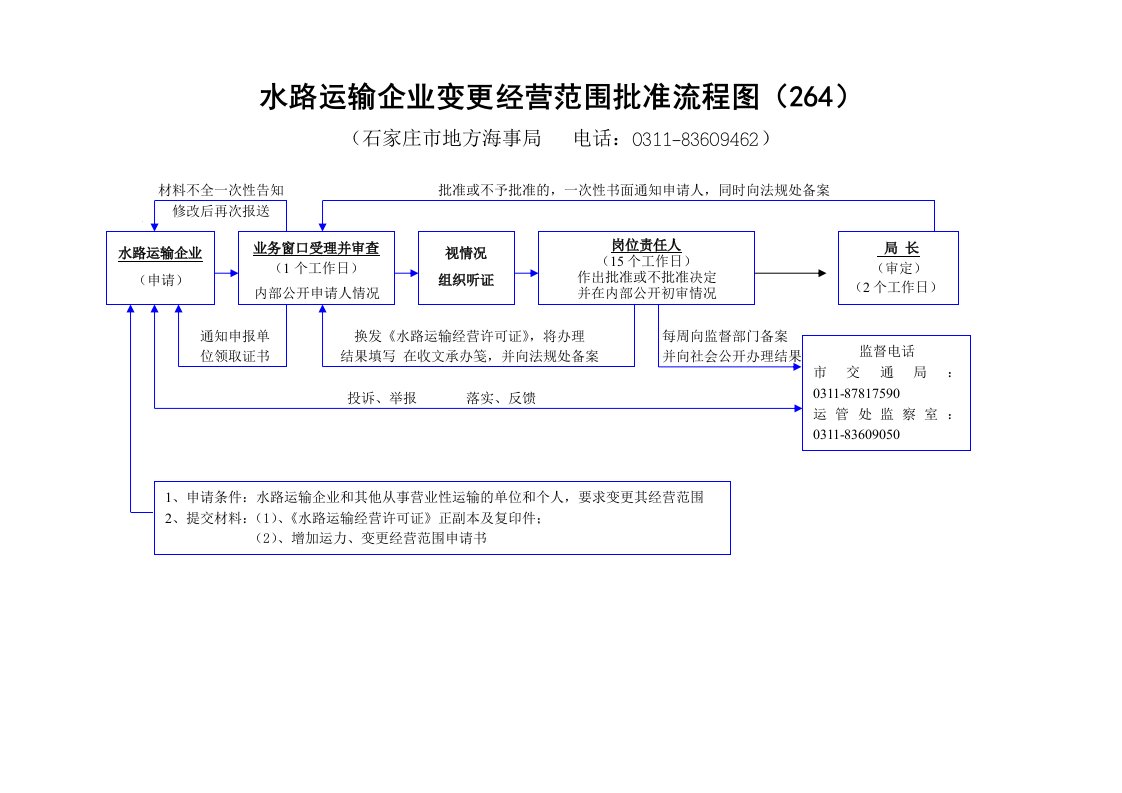 水路运输企业变更经营范围批准流程图