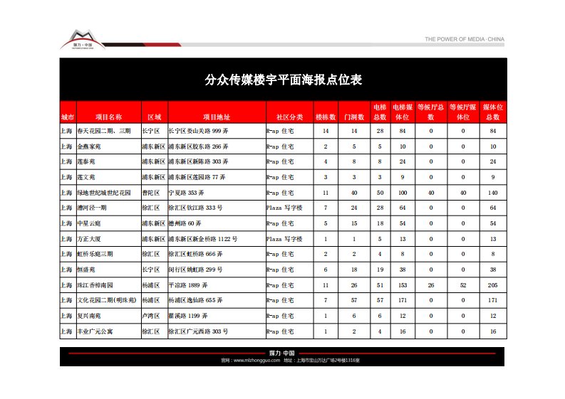 分众传媒平面海报楼宇资源表