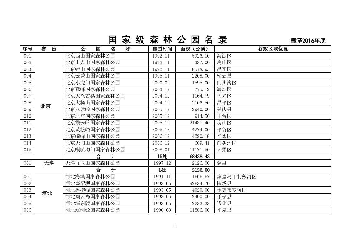 国家级森林公园名录截至年底