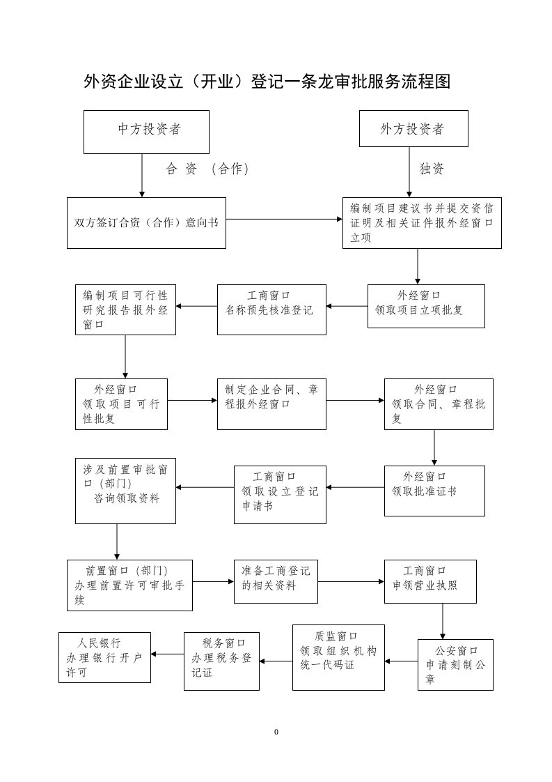 外资企业设立(开业)登记一条龙审批服务流程图