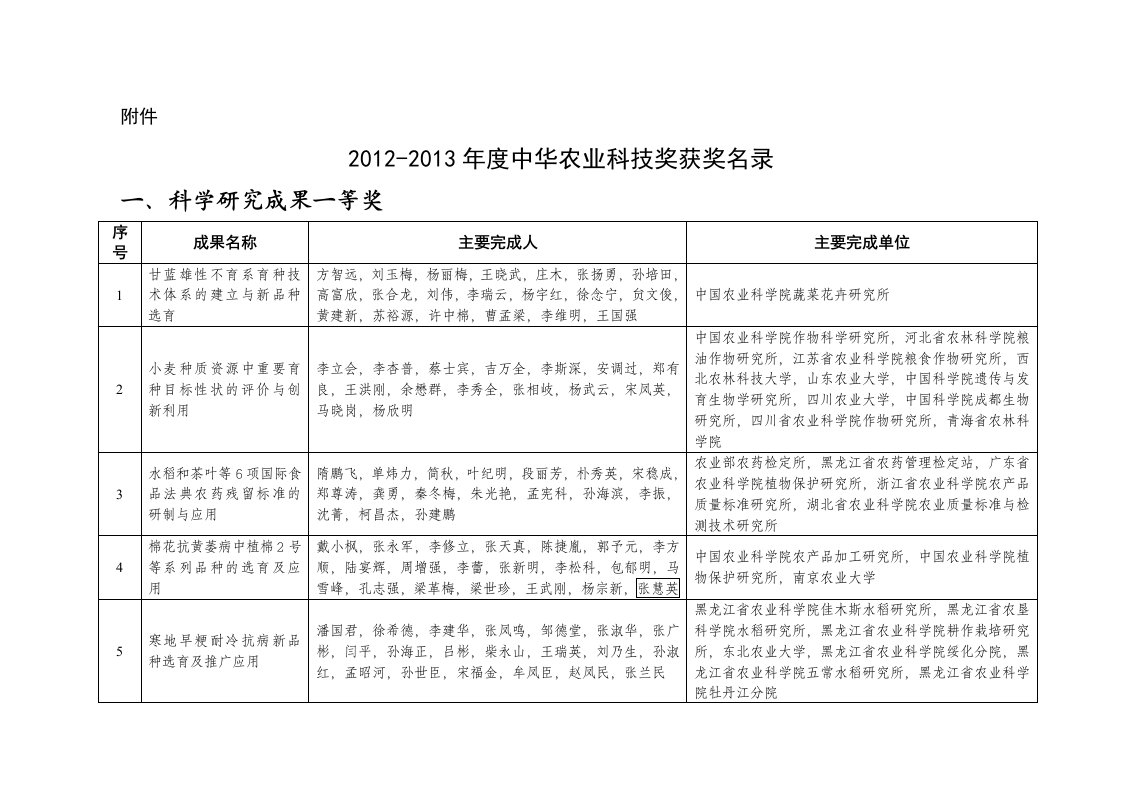 2012-2013年度中华农业科技奖获奖名录