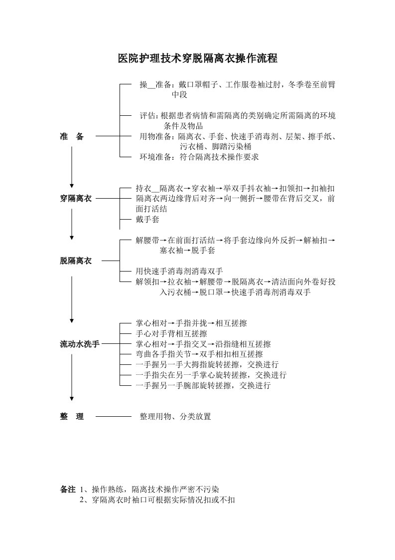 医院护理技术穿脱隔离衣操作流程