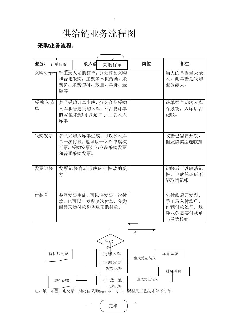 生产制造型企业的供应链业务流程图