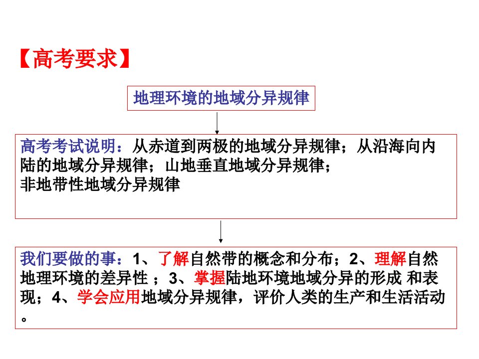 高三地理一轮复习课件地理环境的差异性公开课共28张