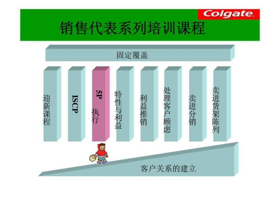 高露洁销售代表系列培训课程-5P执行