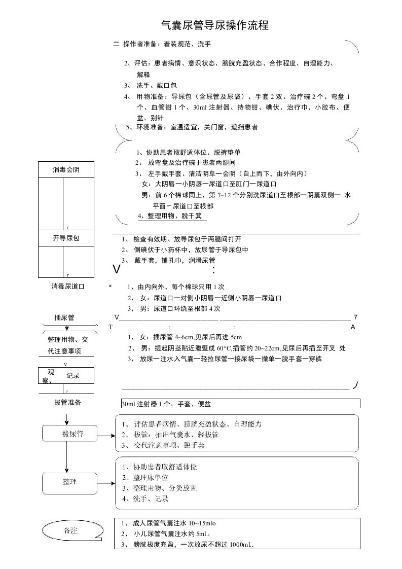 气囊尿管导尿管操作流程及评分标准