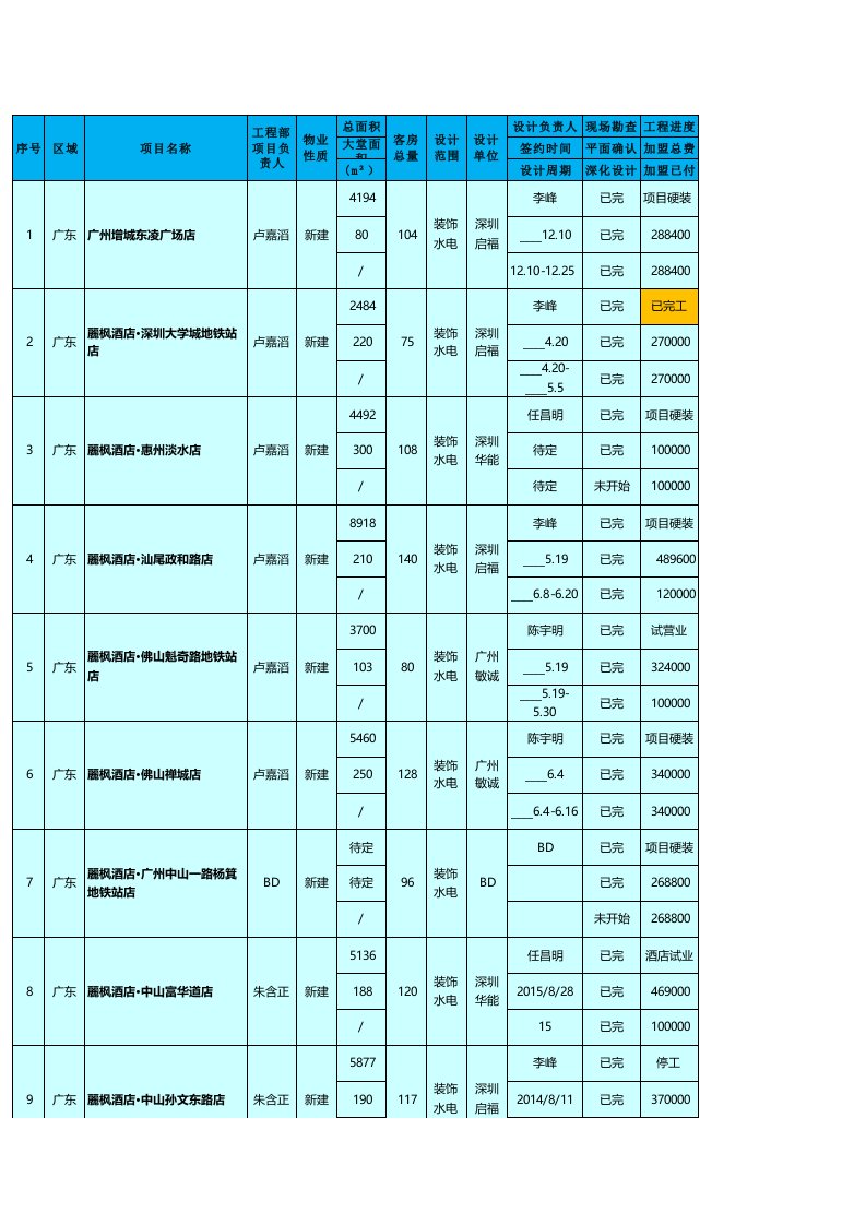 酒店设计审批流程表格工程部项目信息汇总表