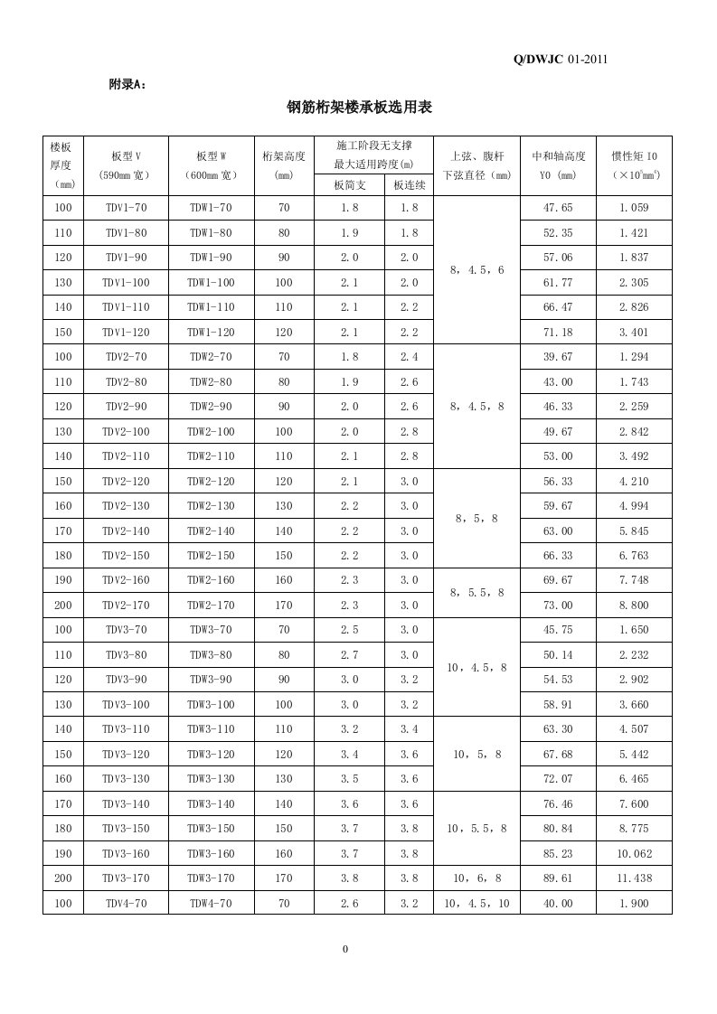 钢筋桁架楼承板选型表