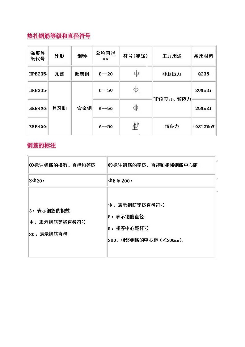 建筑用钢筋符号及构件代号