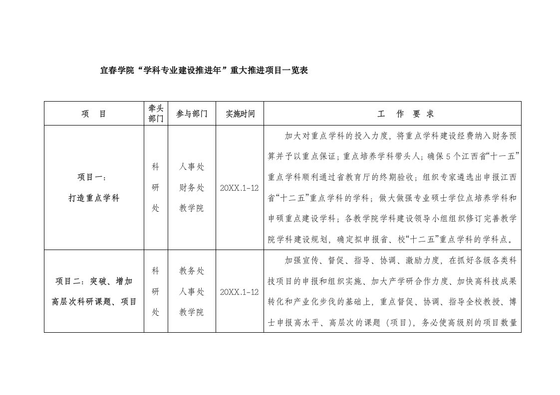 项目管理-宜春学院学科专业建设推进年重大推进项目一览表