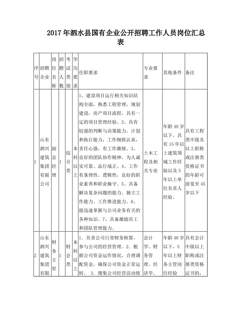 2017年泗水国有企业公开招聘工作人员岗位汇总表