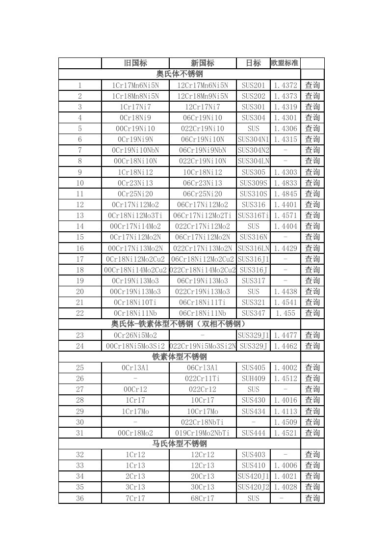 不锈钢新旧焊丝牌号对照