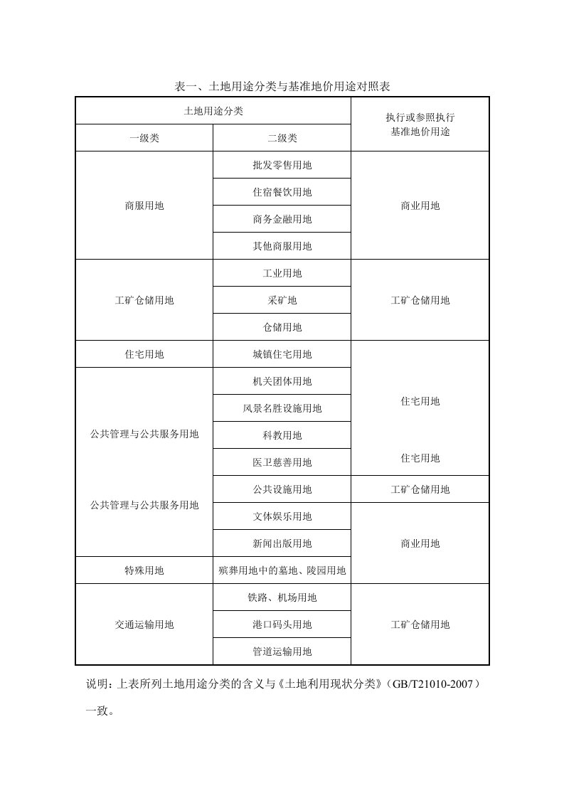 表土地用途分类与基准地价用途对照表