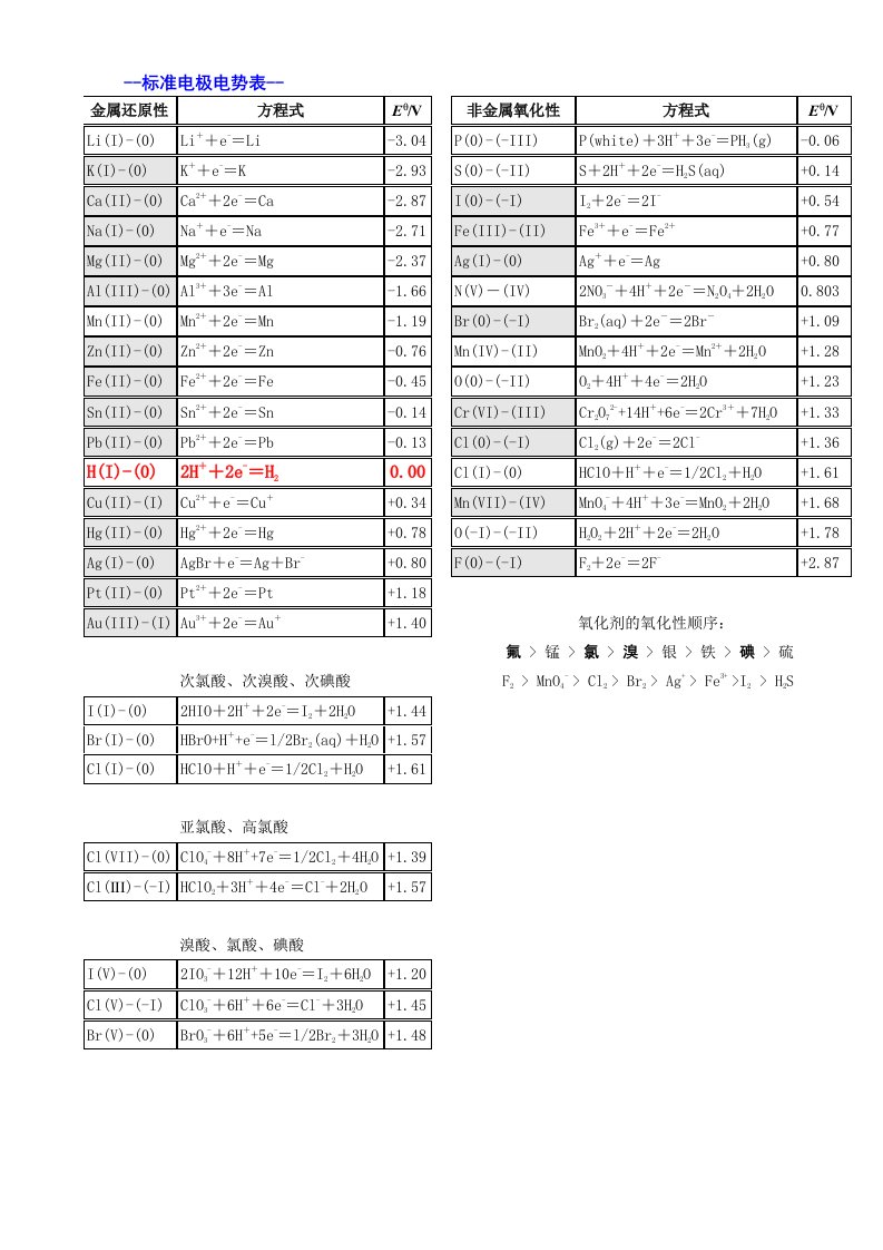 最常用元素的标准电极电势简表