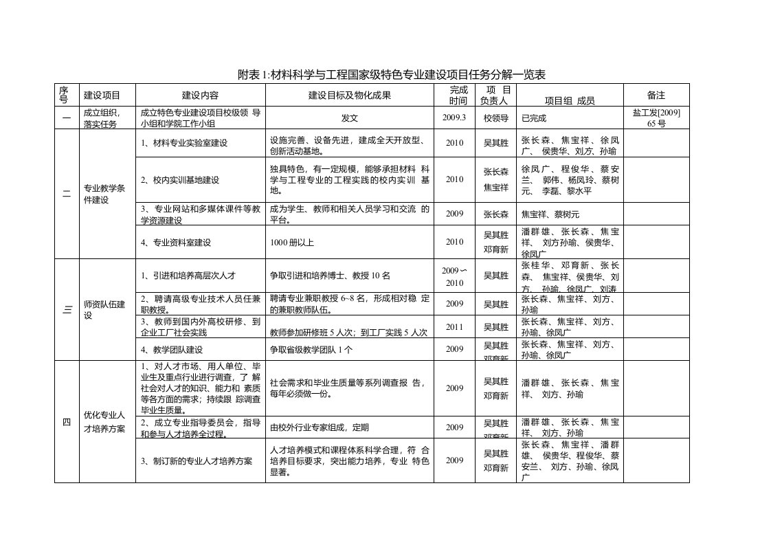 材料科学与工程特色专业建设方案