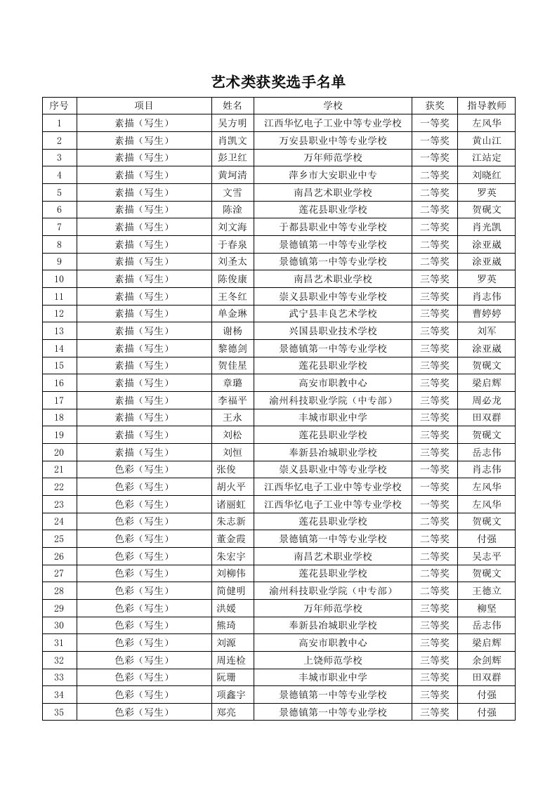 艺术类获奖选手名单